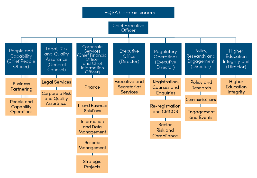 TEQSA organisation chart