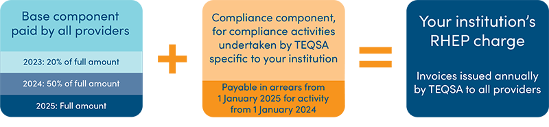 Image showing illustration of the composition of the Registered Higher Education Provider (RHEP) charge