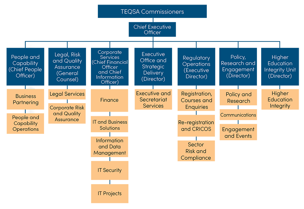 Image of TEQSA's organisational structure