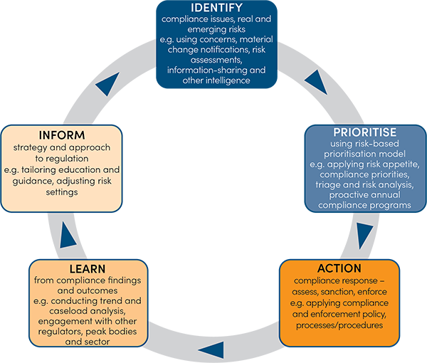 Diagram showing TEQSA’s compliance monitoring cycle